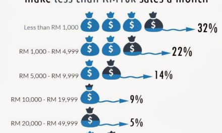 How EasyParcel helps Malaysian online merchants boost monthly income