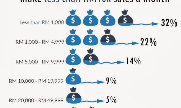 How EasyParcel helps Malaysian online merchants boost monthly income